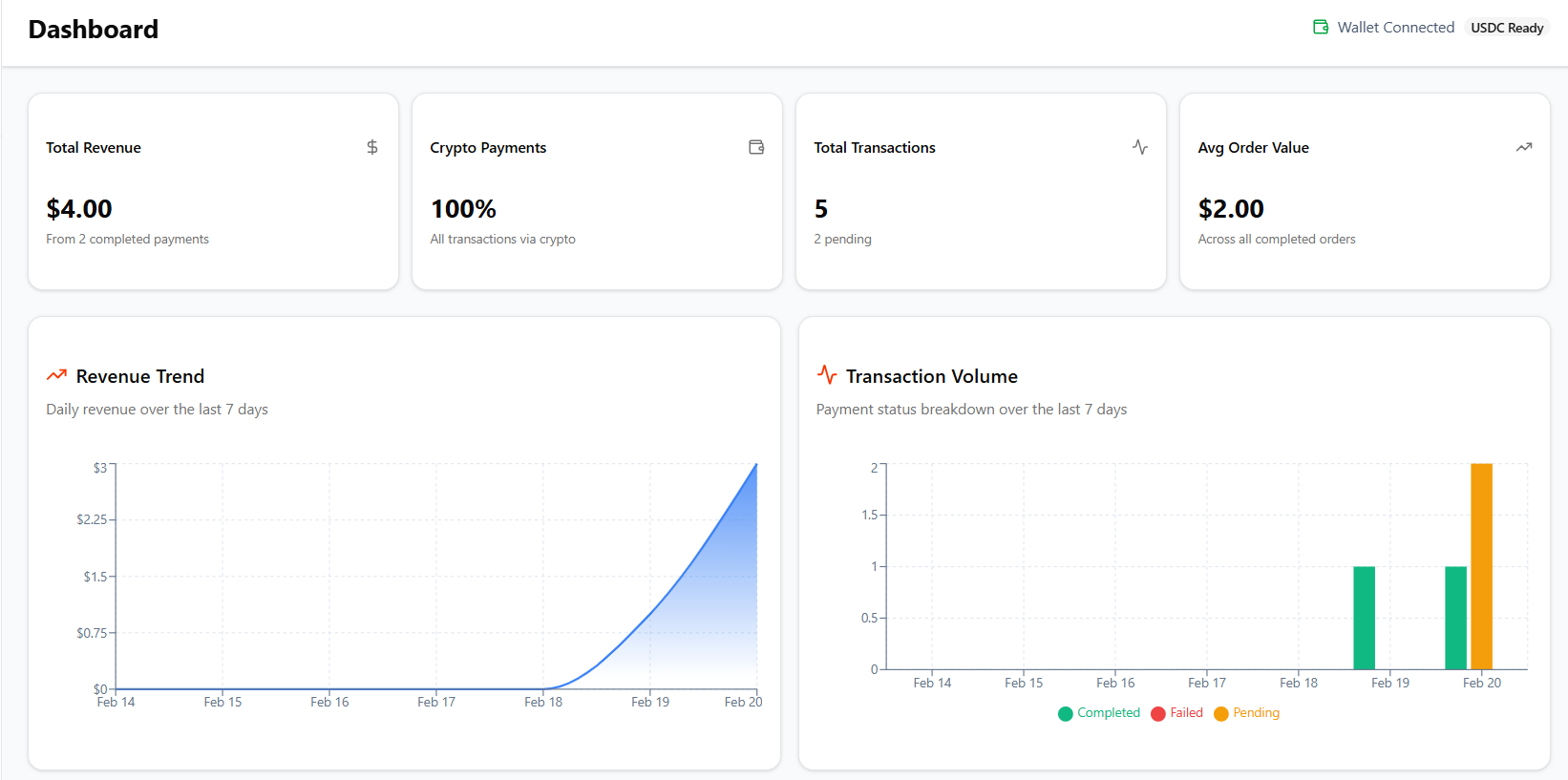 Dashboard Charts – Revenue Trend & Transaction Volume